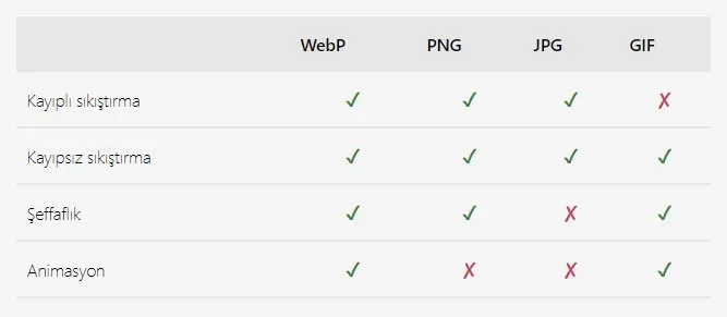 Webp ve diğer resim formatı karşılaştırması